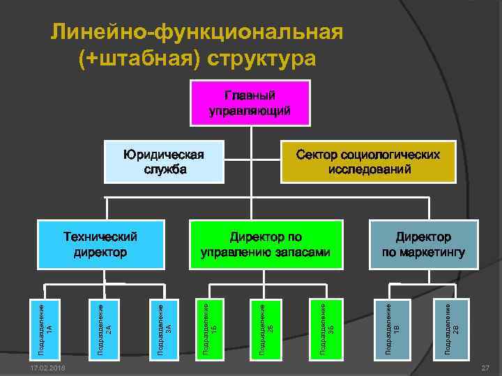 Линейно-функциональная (+штабная) структура Главный управляющий 17. 02. 2018 Директор по маркетингу Подразделение 2 В