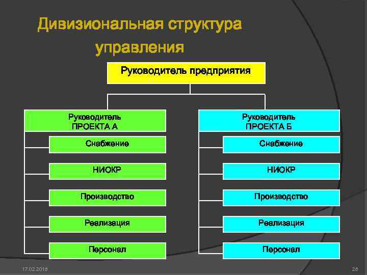 Дивизиональная структура управления Руководитель предприятия Руководитель ПРОЕКТА А Руководитель ПРОЕКТА Б Снабжение НИОКР Производство