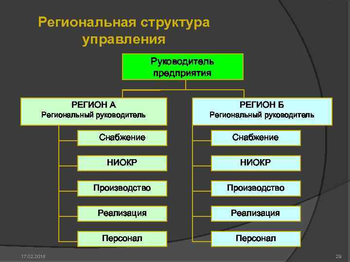 Региональная структура управления Руководитель предприятия РЕГИОН А Региональный руководитель РЕГИОН Б Региональный руководитель Снабжение