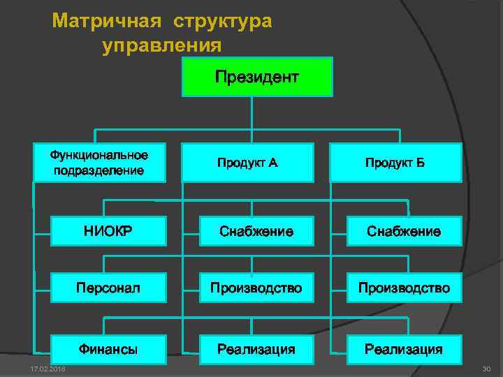 Матричная структура управления Президент Функциональное подразделение Продукт Б НИОКР Снабжение Персонал Производство Финансы 17.