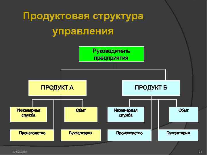 Продуктовая структура управления Руководитель предприятия ПРОДУКТ А Инженерная служба Производство 17. 02. 2018 ПРОДУКТ