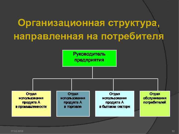 Организационная структура, направленная на потребителя Руководитель предприятия Отдел использования продукта А в промышленности 17.