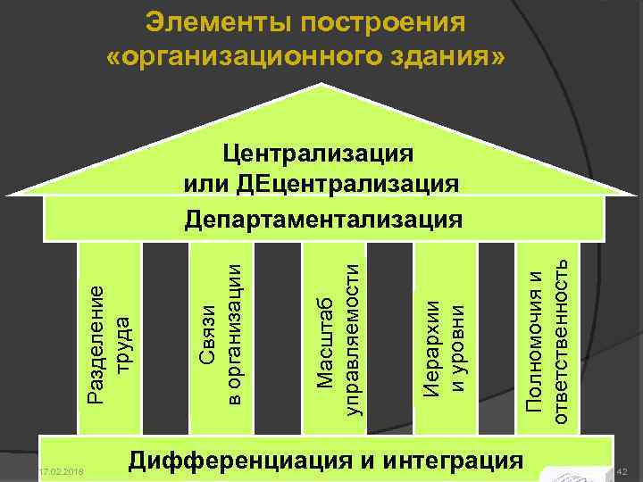 Элементы построения «организационного здания» 17. 02. 2018 Полномочия и ответственность Иерархии и уровни Масштаб