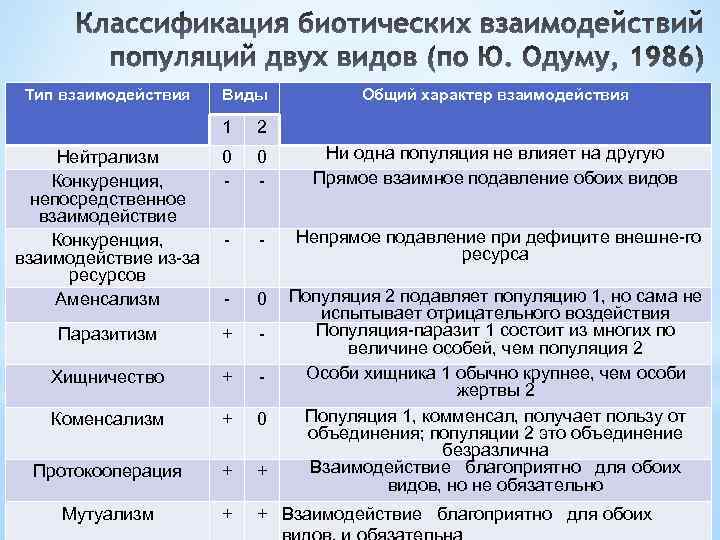 Тип взаимодействия конкуренция. Типы взаимодействия видов. Типы взаимоотношений. Типы неконкурентного взаимодействия. Тип взаимодействия виды и общий характер взаимодействия.