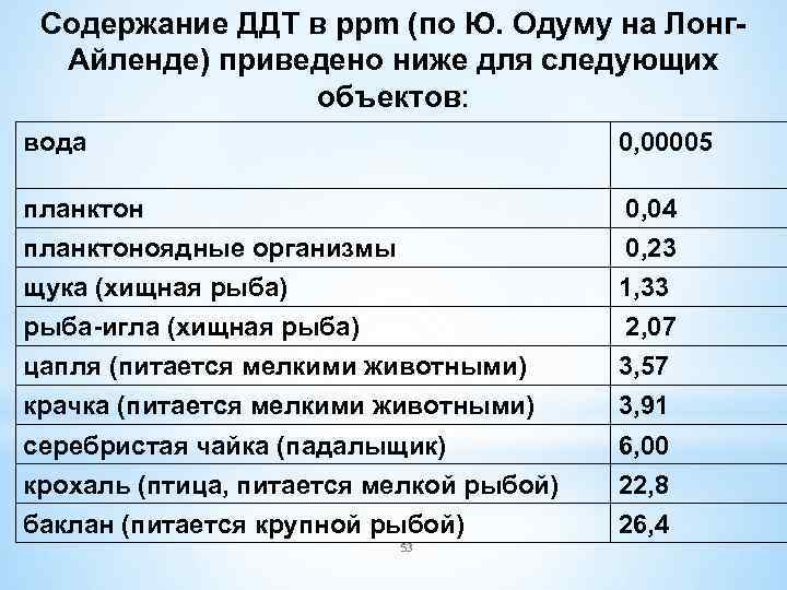 Содержание ДДТ в ррm (по Ю. Одуму на Лонг. Айленде) приведено ниже для следующих