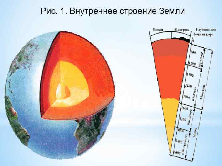 Схема внутреннего строения земли 5 класс рисунок