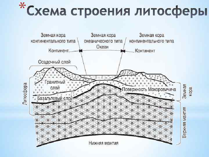 Схема строения литосферы