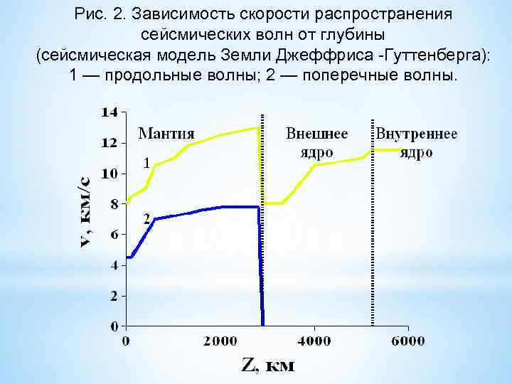 На рисунке представлены графики зависимости скоростей сейсмических волн от глубины погружения