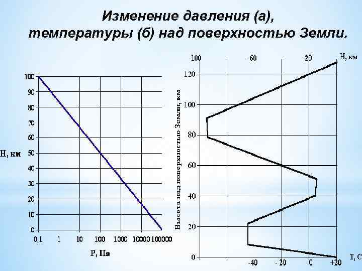 Изменение давления (а), температуры (б) над поверхностью Земли. 