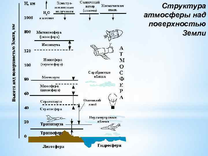 Структура атмосферы над поверхностью Земли 