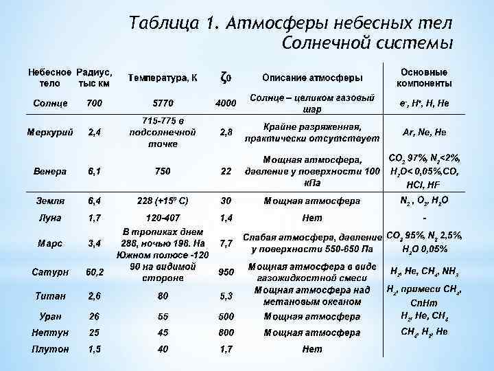 Таблица 1. Атмосферы небесных тел Солнечной системы 