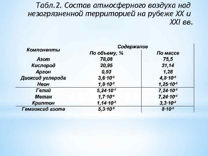 Табл. 2. Состав атмосферного воздуха над незагрязненной территорией на рубеже XX и XXI вв.