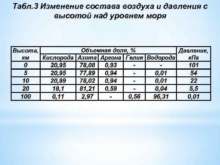 Табл. 3 Изменение состава воздуха и давления с высотой над уровнем моря 
