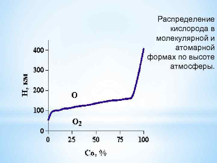 Распределение кислорода в молекулярной и атомарной формах по высоте атмосферы. 
