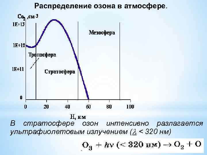 Распределение озона в атмосфере. В стратосфере озон интенсивно разлагается ультрафиолетовым излучением ( < 320