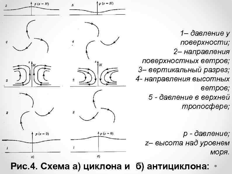 1– давление у поверхности; 2– направления поверхностных ветров; 3– вертикальный разрез; 4 - направления