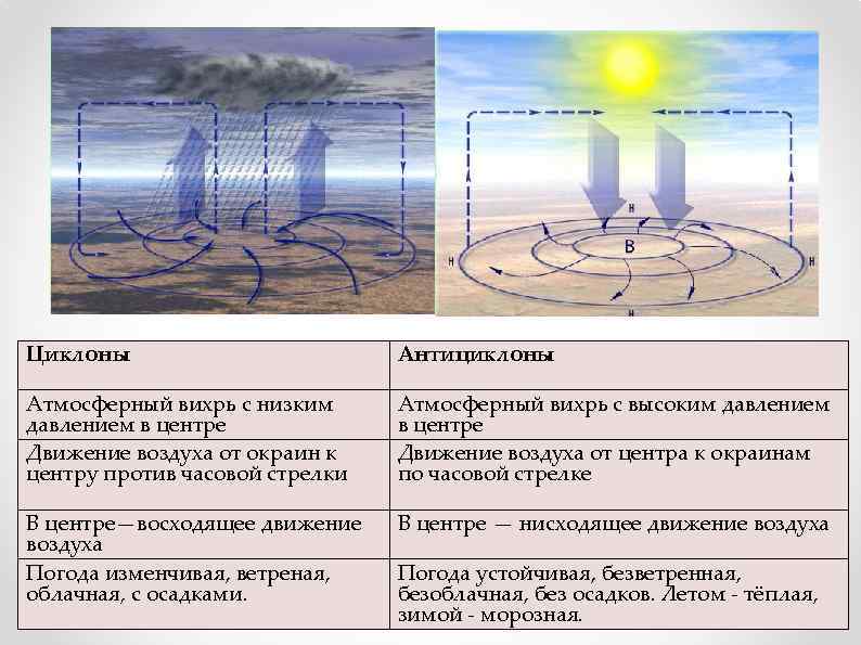 Давление теплого воздуха на поверхности. Схема циклон и антициклон различия. Область атмосферы(циклоны антициклоны) Карелии. Циклон и антициклон таблица география. Циклон схема движение воздуха.