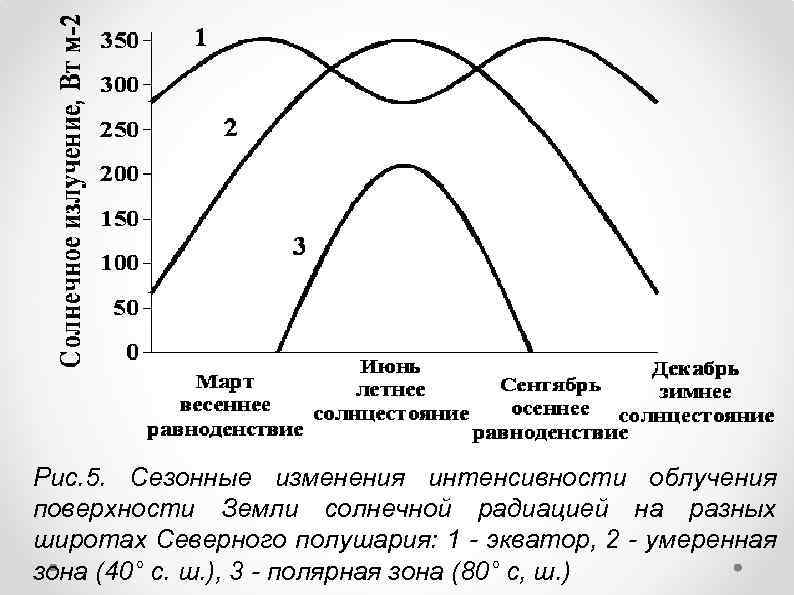 Рис. 5. Сезонные изменения интенсивности облучения поверхности Земли солнечной радиацией на разных широтах Северного