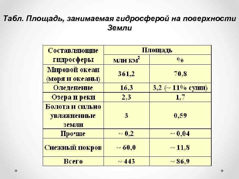 Площадь болота в квадратных километрах