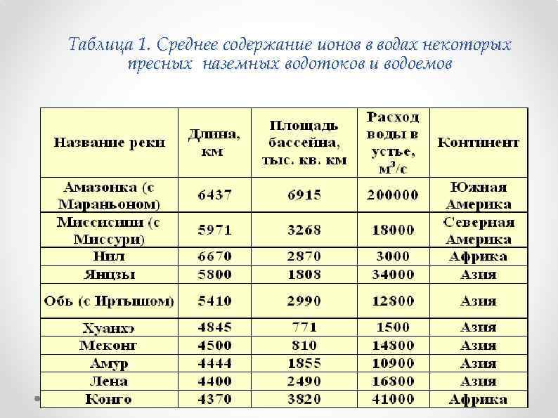 Таблица 1. Среднее содержание ионов в водах некоторых пресных наземных водотоков и водоемов 