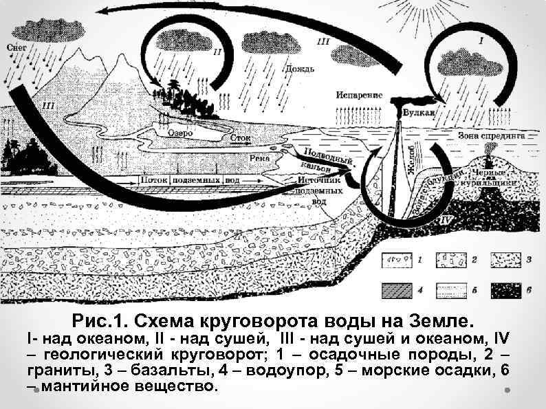 Рис. 1. Схема круговорота воды на Земле. I- над океаном, II - над сушей,