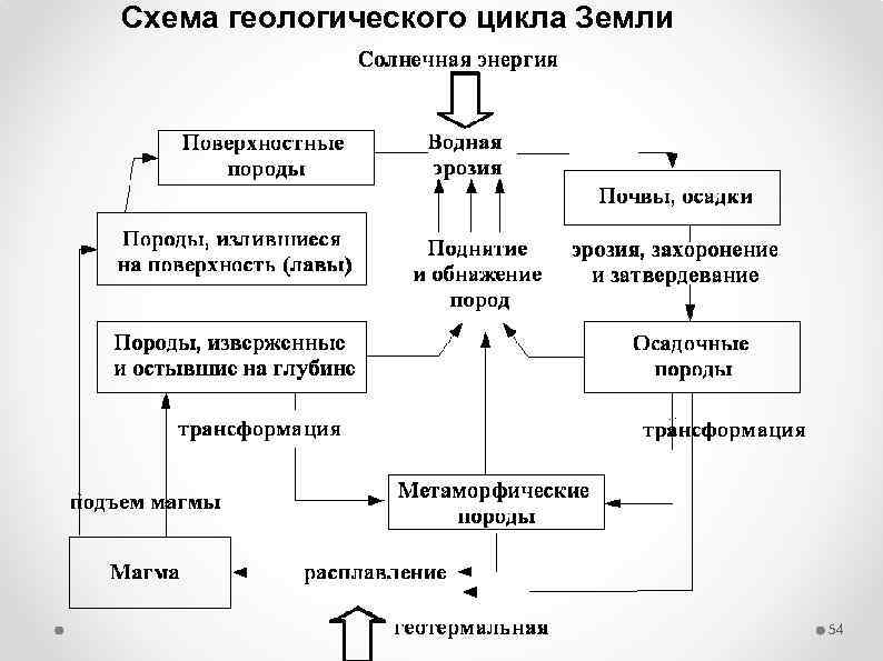 Схема геологического цикла Земли 54 