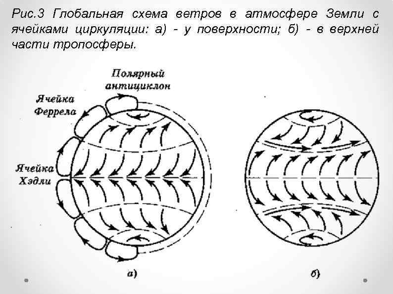 Рис. 3 Глобальная схема ветров в атмосфере Земли с ячейками циркуляции: а) - у