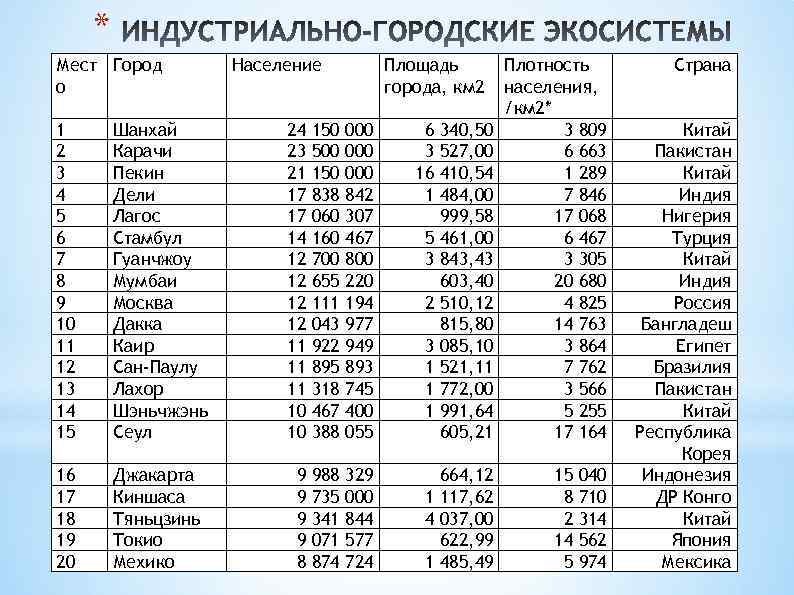 * Мест Город о Население Площадь города, км 2 1 2 3 4 5