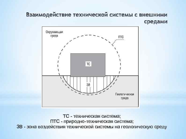 ТС - техническая система; ПТС - природно-техническая система; ЗВ - зона воздействия технической системы