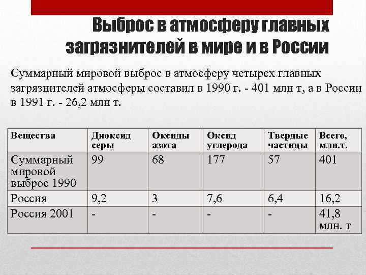 Выброс в атмосферу главных загрязнителей в мире и в России Суммарный мировой выброс в