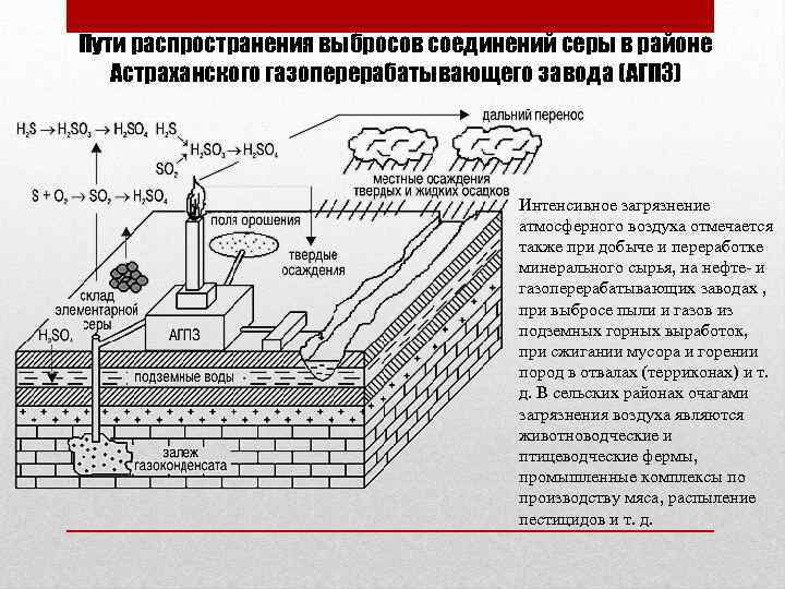 Пути распространения выбросов соединений серы в районе Астраханского газоперерабатывающего завода (АГПЗ) Интенсивное загрязнение атмосферного