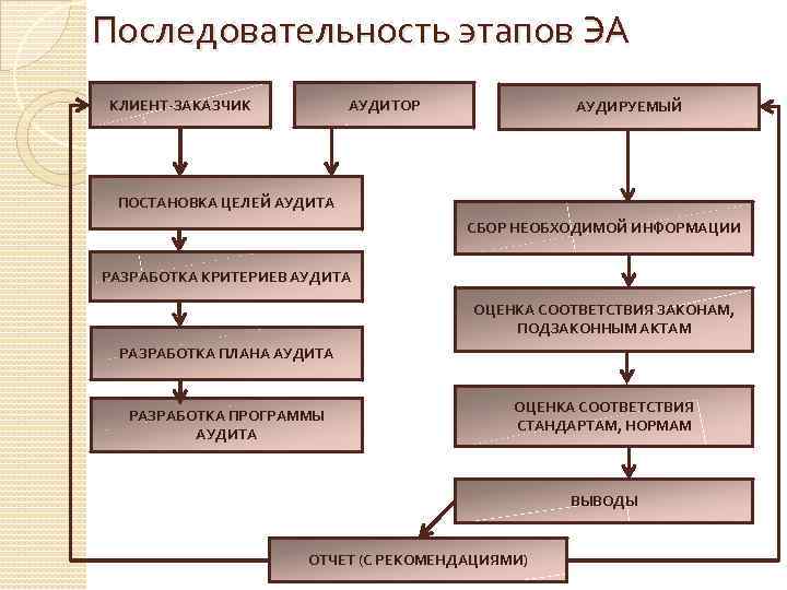 Этап эксперимента где разрабатывается план программа называется