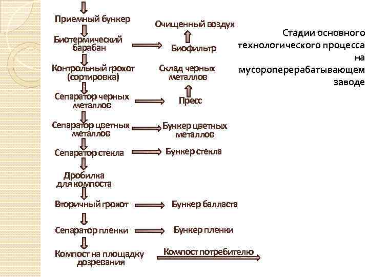 Приемный бункер Биотермический барабан Контрольный грохот (сортировка) Сепаратор черных металлов Очищенный воздух Биофильтр Склад