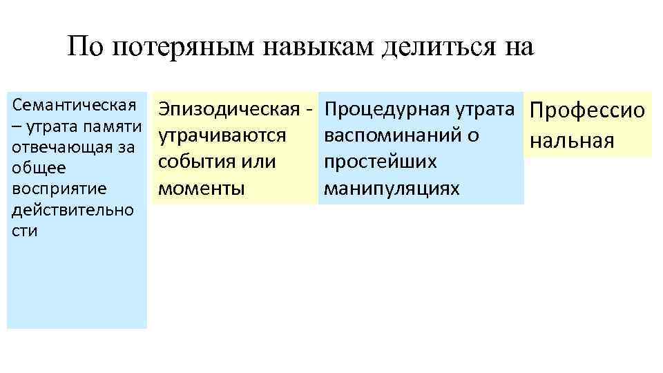 По потеряным навыкам делиться на Семантическая – утрата памяти отвечающая за общее восприятие действительно