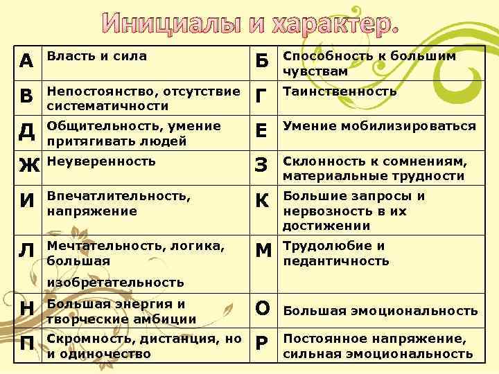 Инициалы и характер. А Власть и сила Б Способность к большим чувствам В Непостоянство,