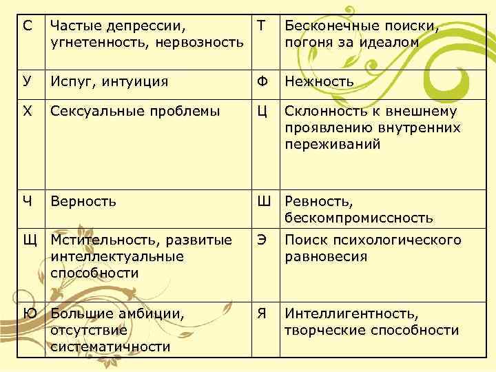 С Частые депрессии, Т угнетенность, нервозность Бесконечные поиски, погоня за идеалом У Испуг, интуиция