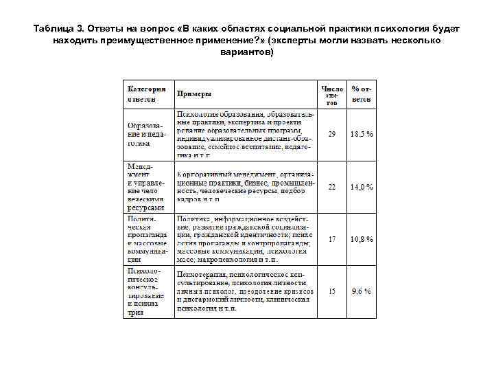 Таблица 3. Ответы на вопрос «В каких областях социальной практики психология будет находить преимущественное