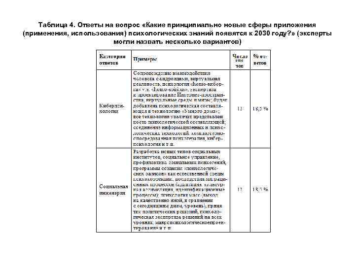 Таблица 4. Ответы на вопрос «Какие принципиально новые сферы приложения (применения, использования) психологических знаний