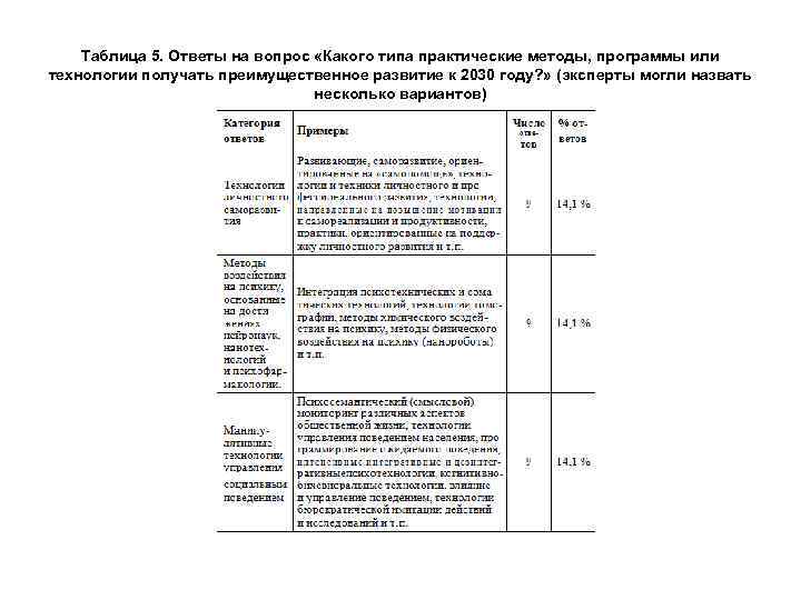 Таблица 5. Ответы на вопрос «Какого типа практические методы, программы или технологии получать преимущественное