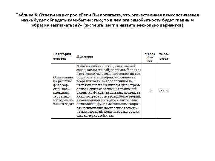 Таблица 6. Ответы на вопрос «Если Вы полагаете, что отечественная психологическая наука будет обладать