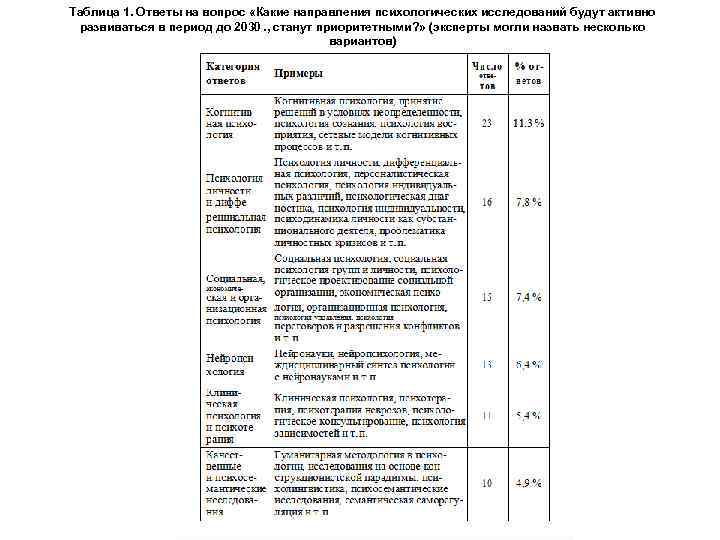 Таблица 1. Ответы на вопрос «Какие направления психологических исследований будут активно развиваться в период