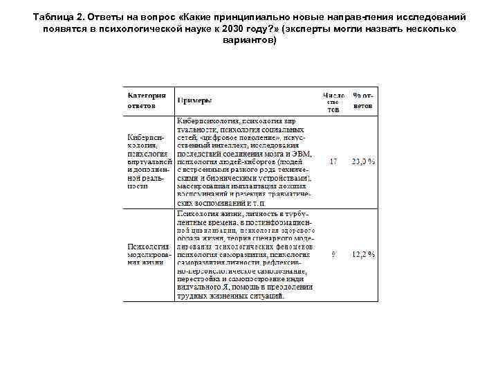 Таблица 2. Ответы на вопрос «Какие принципиально новые направ-ления исследований появятся в психологической науке
