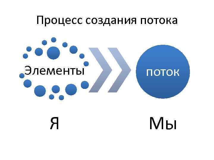 Процесс создания потока Элементы поток Я Мы 