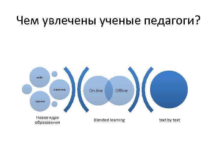 Чем увлечены ученые педагоги? кейс явление On-line Offline проект Новое ядро образования Blended learning