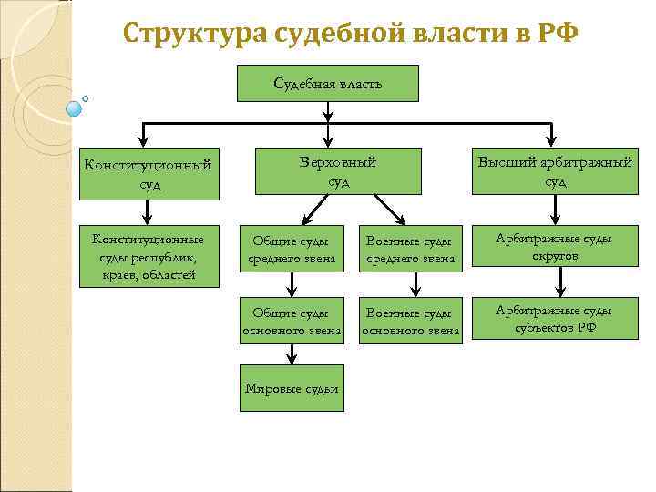 Структура судебной власти презентация