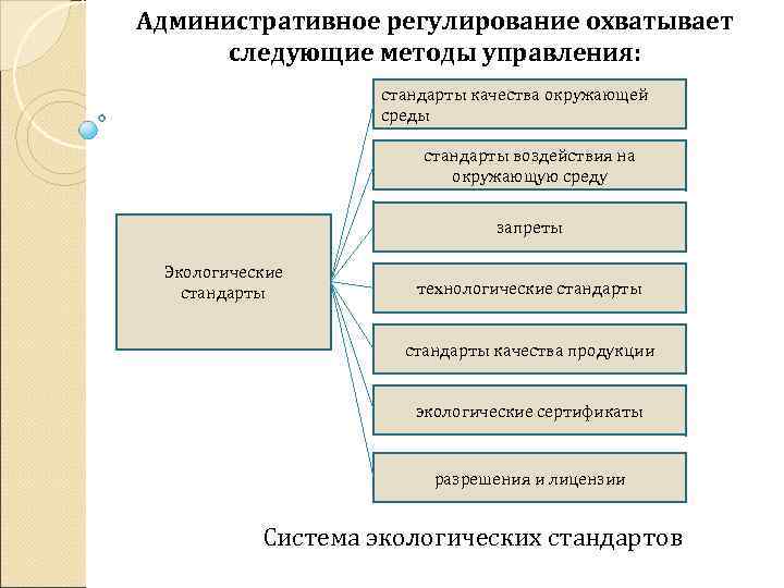 Административное регулирование. Методы управления качеством окружающей среды. Методы регулирования природопользования. Административные методы природопользования. Стандарты качества окружающей среды.