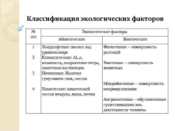 Классификация экологических факторов № п/п 1 2 3 4 Экологические факторы Абиотические Ландшафтные: высота