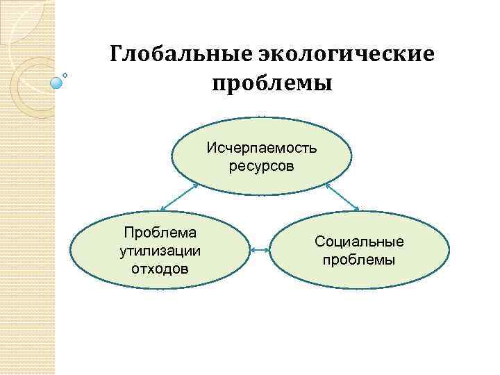 Природная основа. Экологические основы природопользования схемы. Социальные вопросы природопользования. Социальная проблема ресурсов. Глобальные проблемы экономики проблема исчерпаемости.