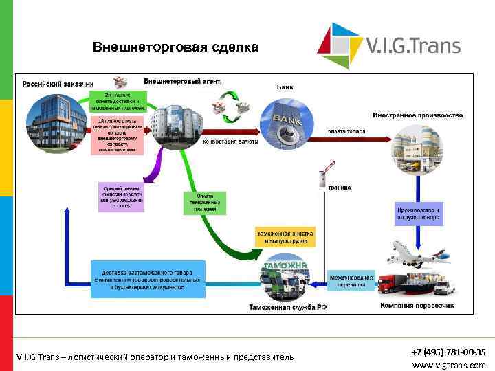 Внешнеторговая сделка V. I. G. Trans – логистический оператор и таможенный представитель +7 (495)