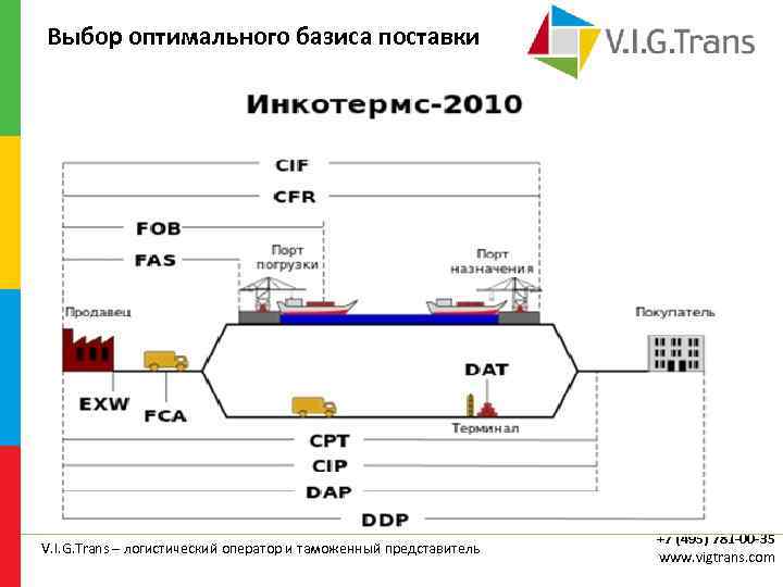 Выбор оптимального базиса поставки V. I. G. Trans – логистический оператор и таможенный представитель